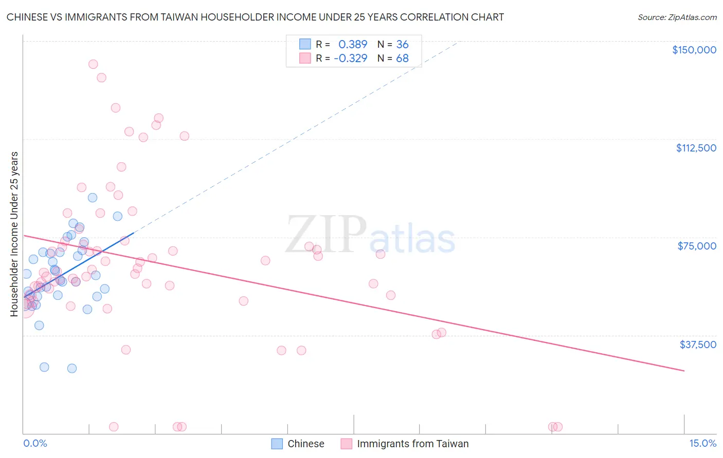 Chinese vs Immigrants from Taiwan Householder Income Under 25 years