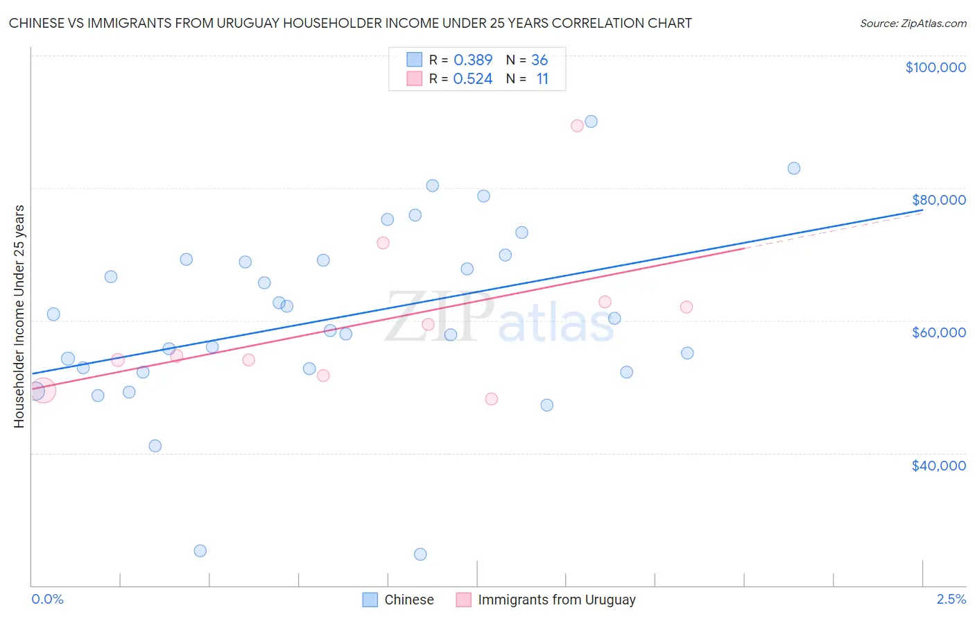 Chinese vs Immigrants from Uruguay Householder Income Under 25 years