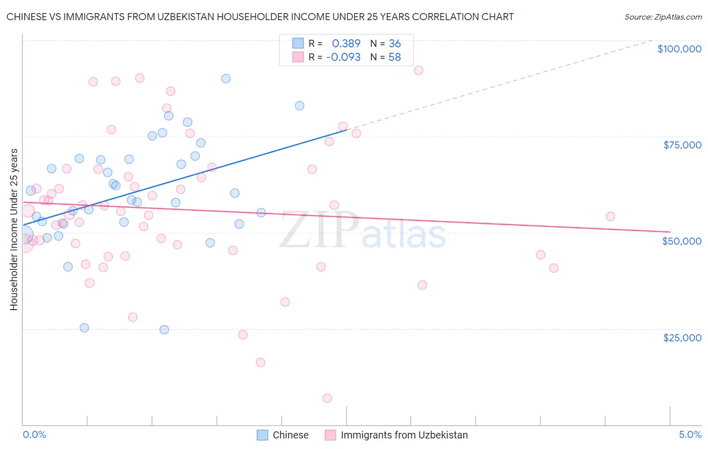 Chinese vs Immigrants from Uzbekistan Householder Income Under 25 years