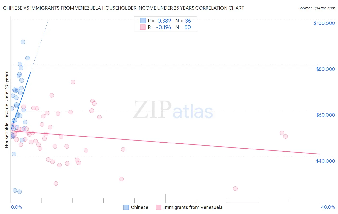 Chinese vs Immigrants from Venezuela Householder Income Under 25 years