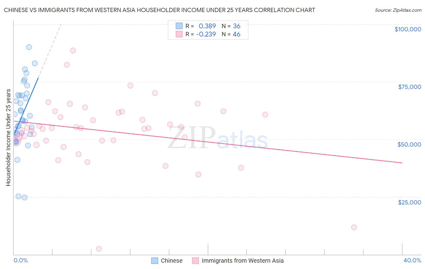 Chinese vs Immigrants from Western Asia Householder Income Under 25 years
