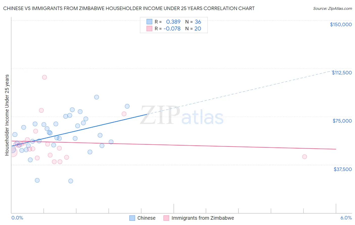 Chinese vs Immigrants from Zimbabwe Householder Income Under 25 years