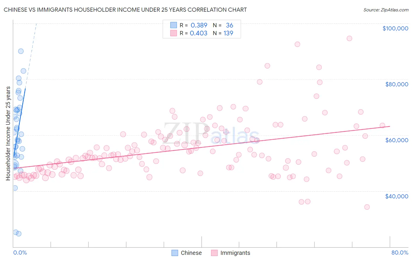 Chinese vs Immigrants Householder Income Under 25 years