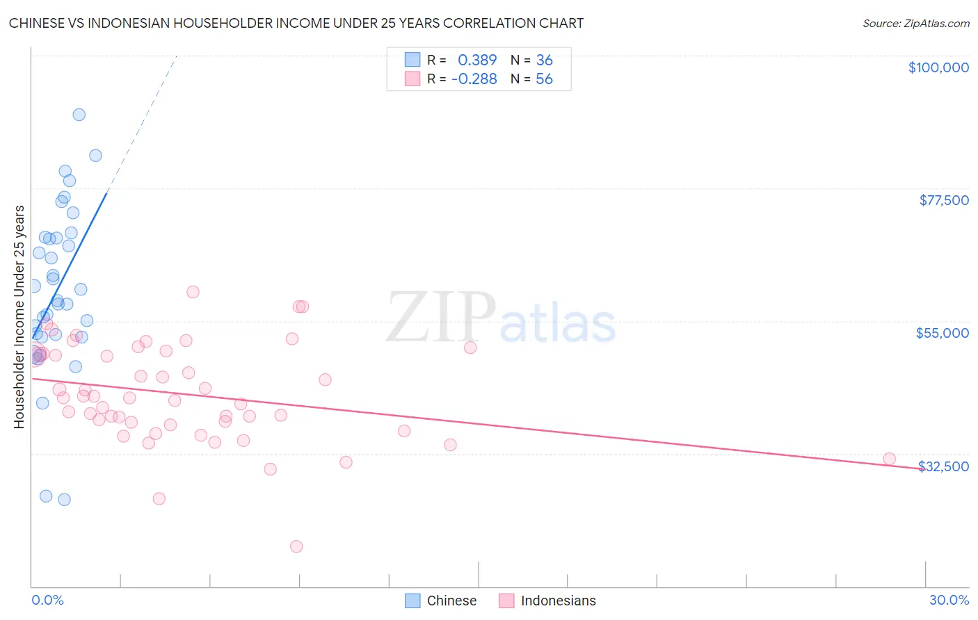 Chinese vs Indonesian Householder Income Under 25 years