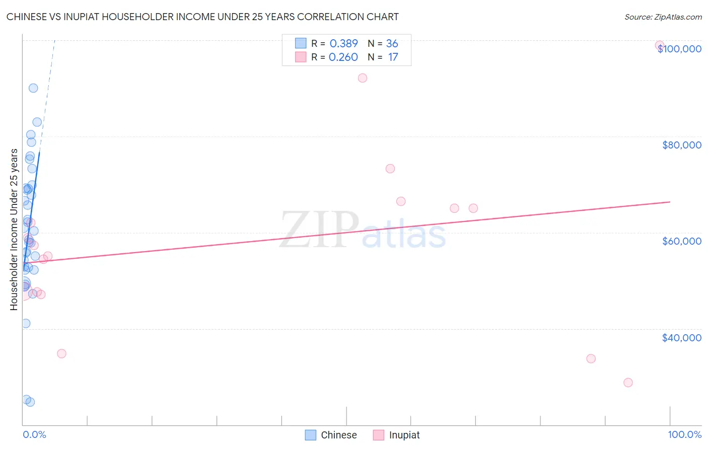 Chinese vs Inupiat Householder Income Under 25 years