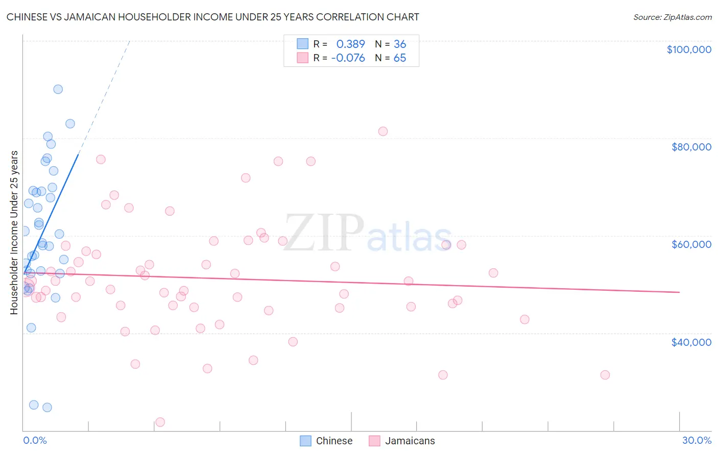Chinese vs Jamaican Householder Income Under 25 years