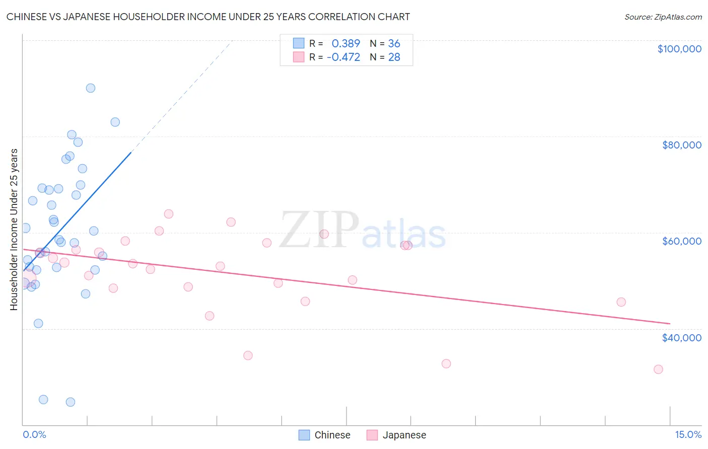 Chinese vs Japanese Householder Income Under 25 years