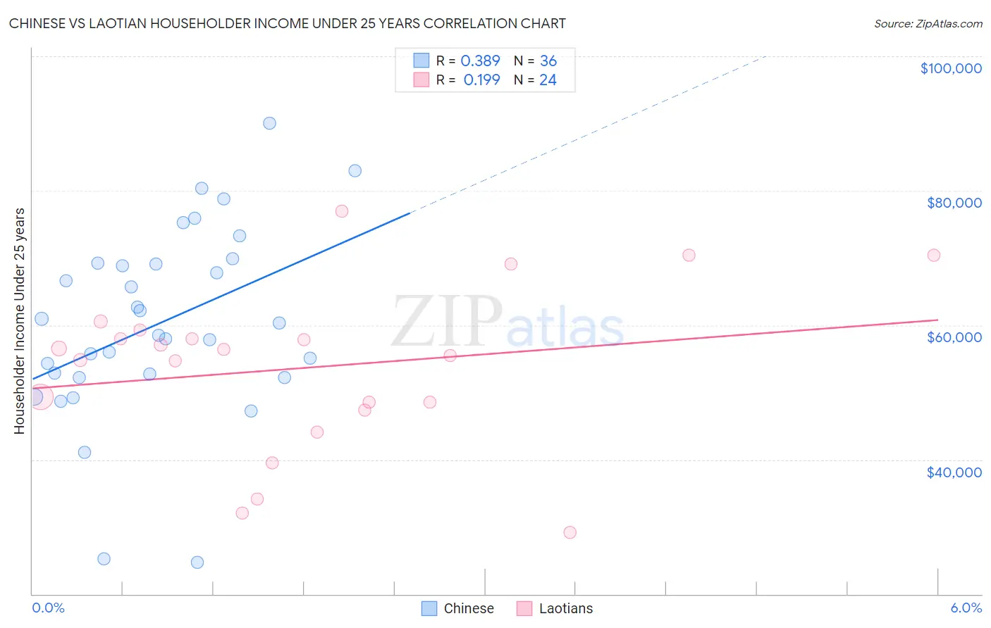 Chinese vs Laotian Householder Income Under 25 years