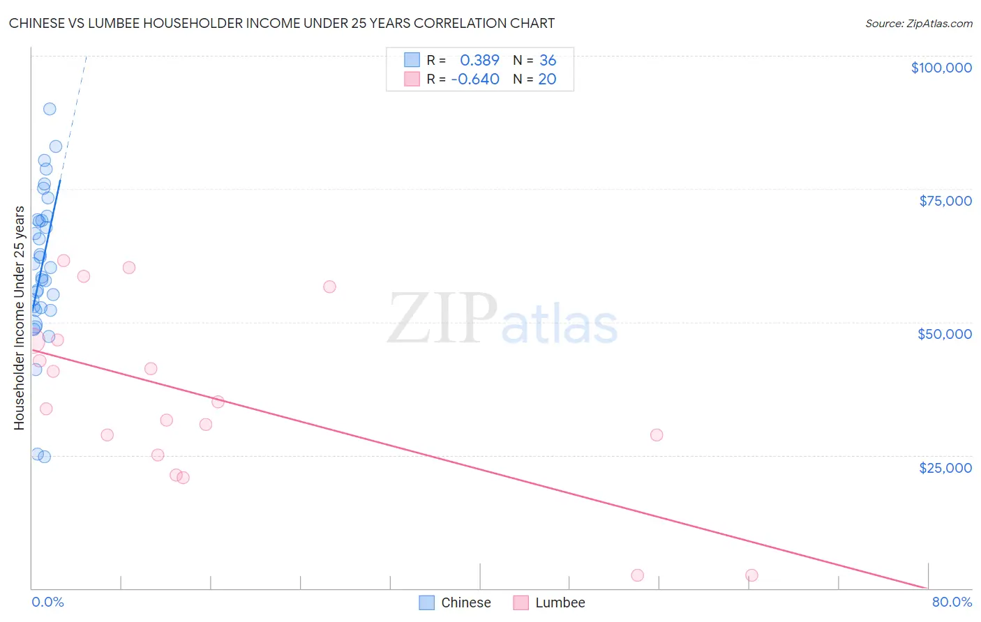 Chinese vs Lumbee Householder Income Under 25 years