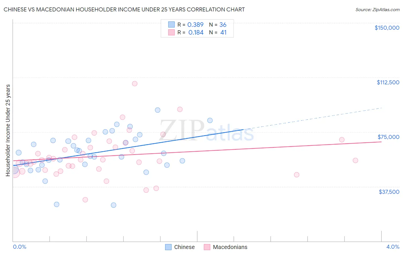 Chinese vs Macedonian Householder Income Under 25 years
