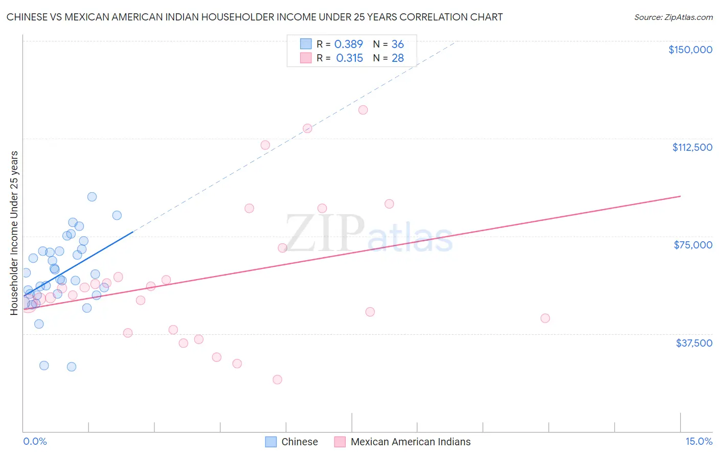 Chinese vs Mexican American Indian Householder Income Under 25 years