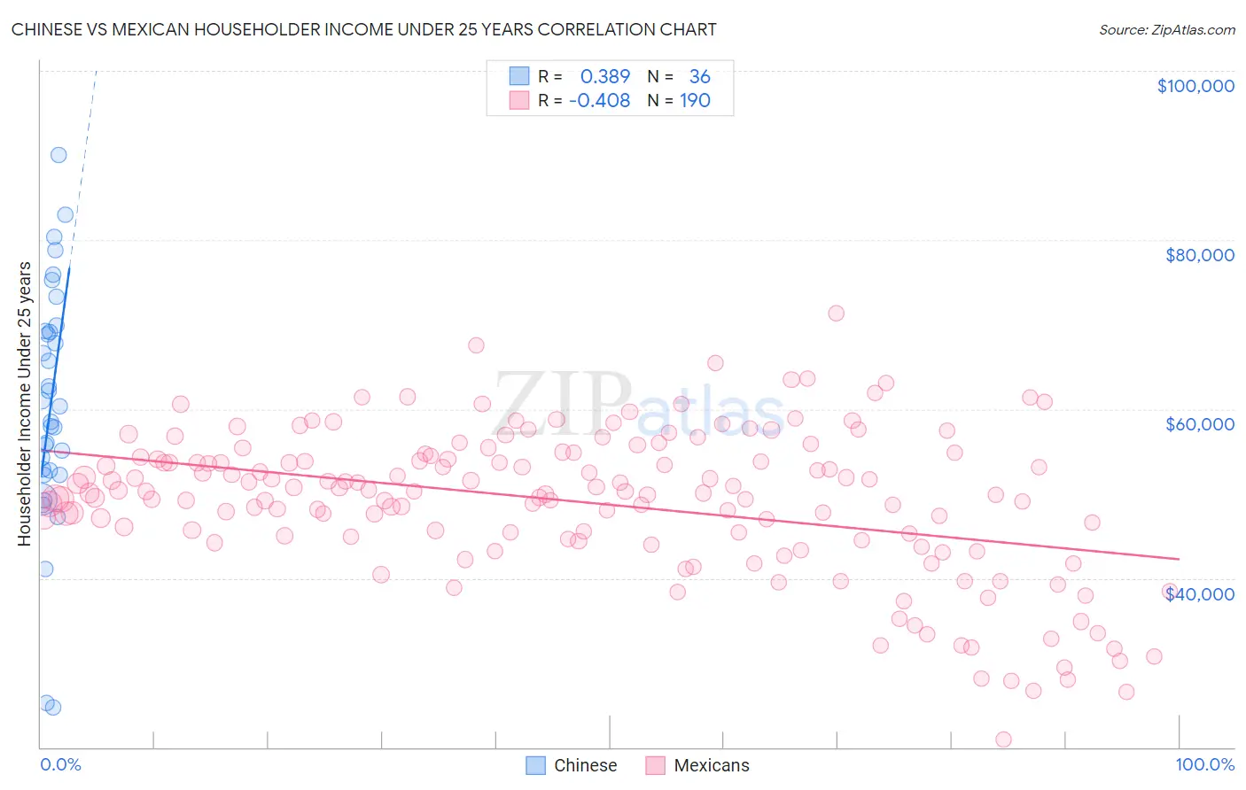 Chinese vs Mexican Householder Income Under 25 years