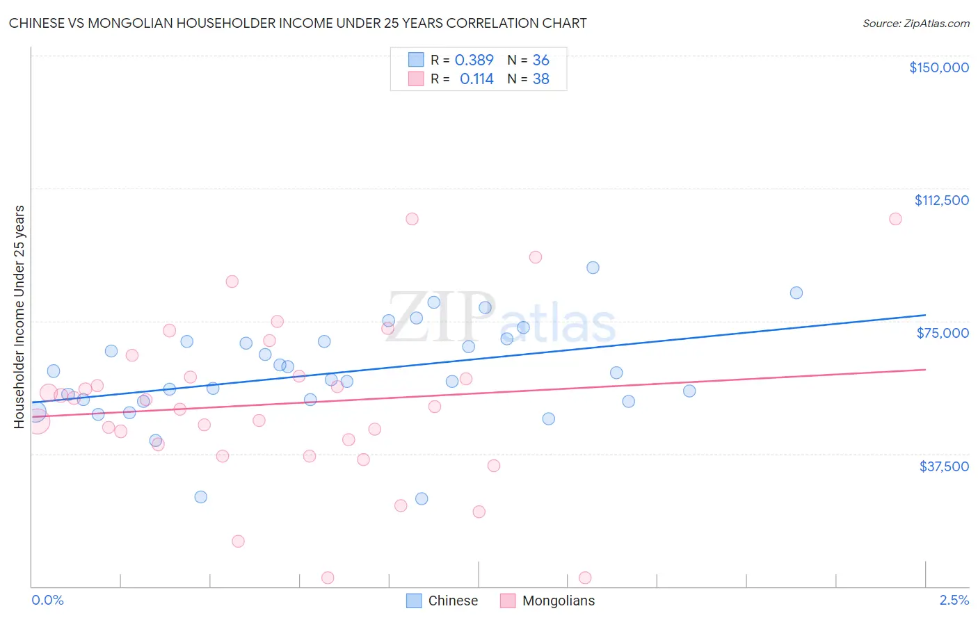 Chinese vs Mongolian Householder Income Under 25 years