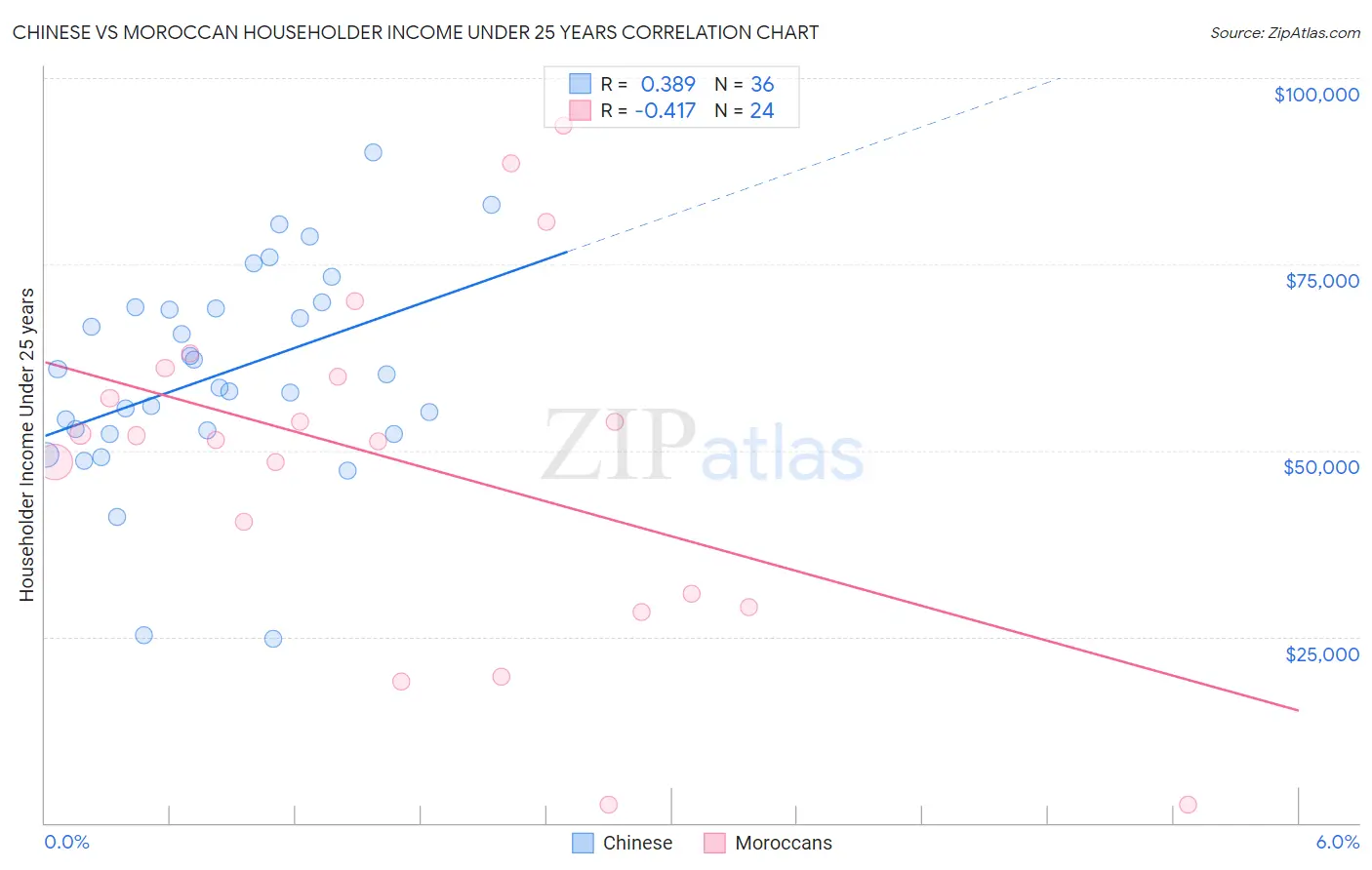 Chinese vs Moroccan Householder Income Under 25 years