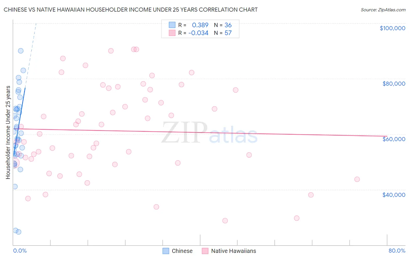 Chinese vs Native Hawaiian Householder Income Under 25 years