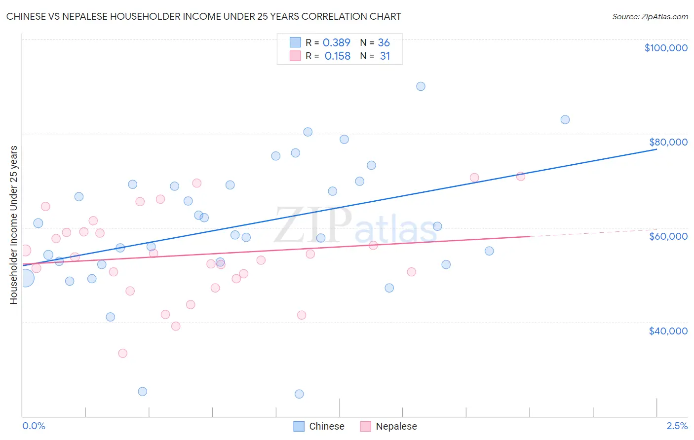 Chinese vs Nepalese Householder Income Under 25 years