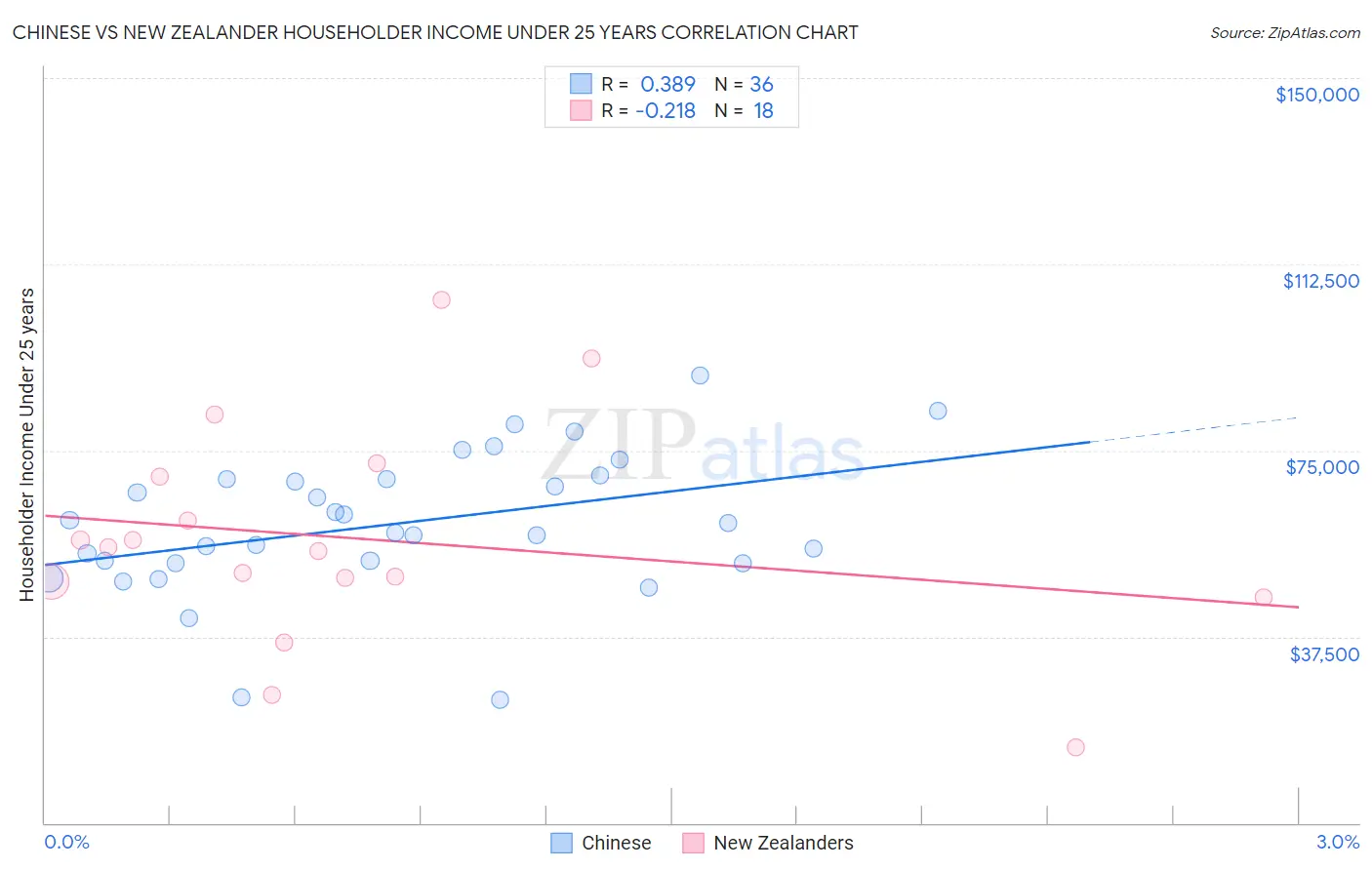 Chinese vs New Zealander Householder Income Under 25 years