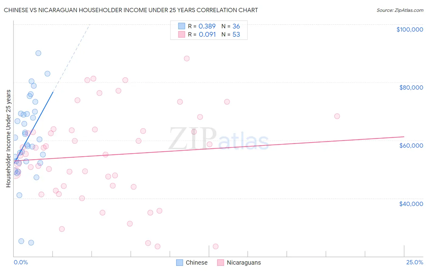 Chinese vs Nicaraguan Householder Income Under 25 years