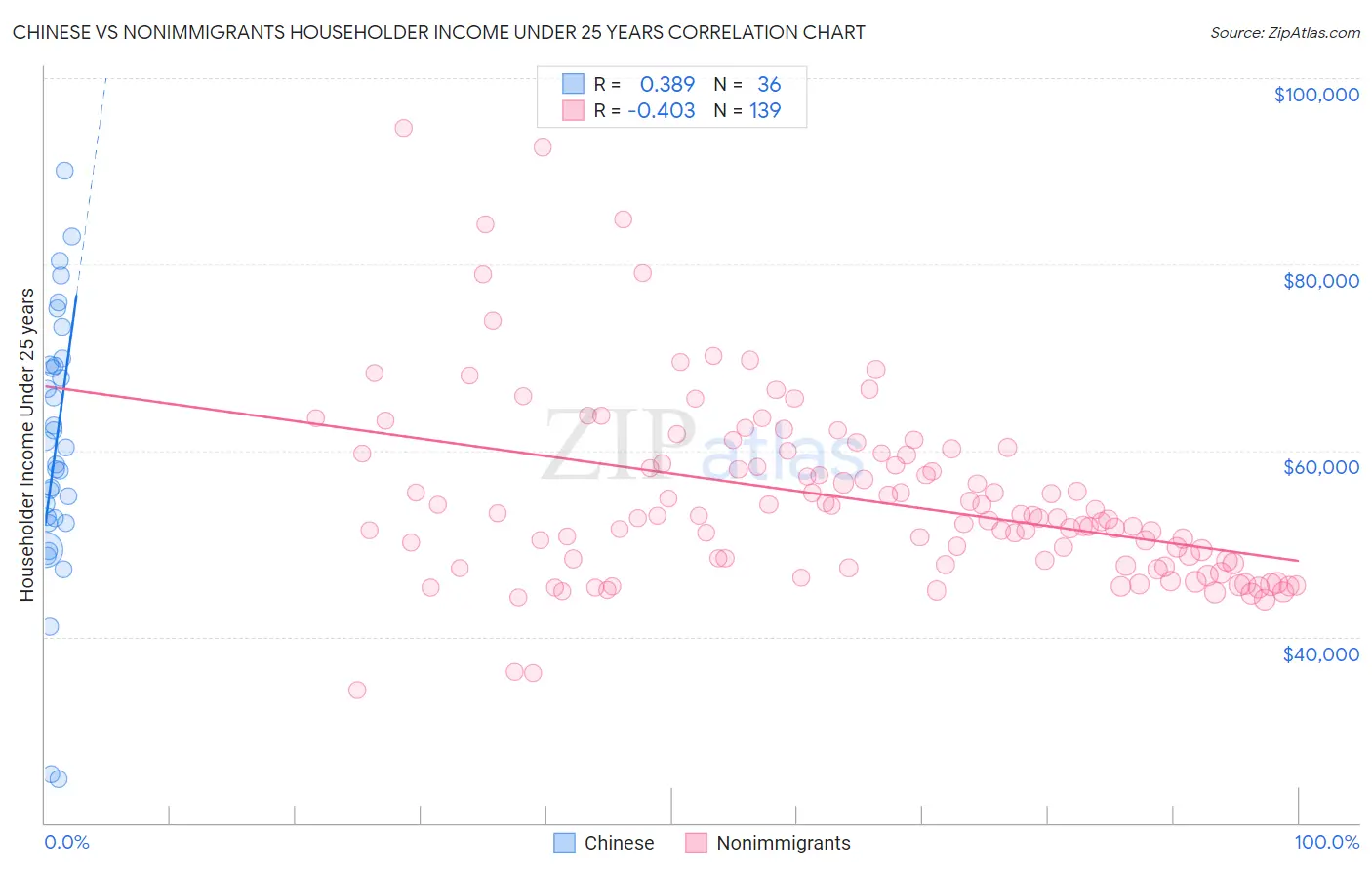 Chinese vs Nonimmigrants Householder Income Under 25 years