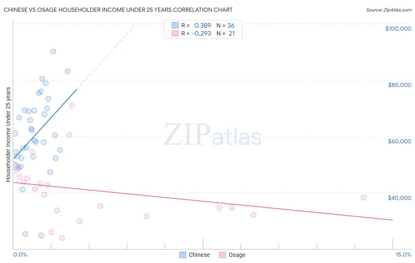 Chinese vs Osage Householder Income Under 25 years