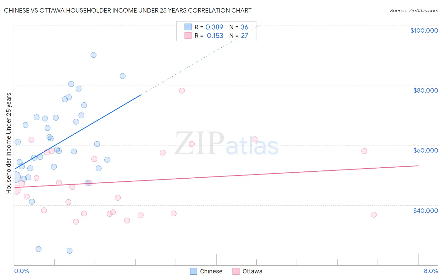 Chinese vs Ottawa Householder Income Under 25 years