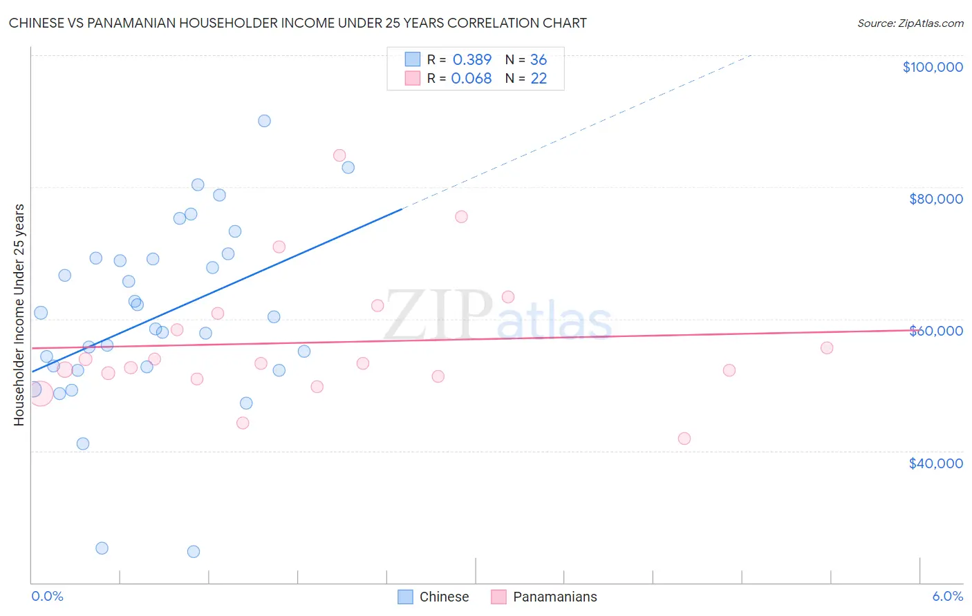 Chinese vs Panamanian Householder Income Under 25 years