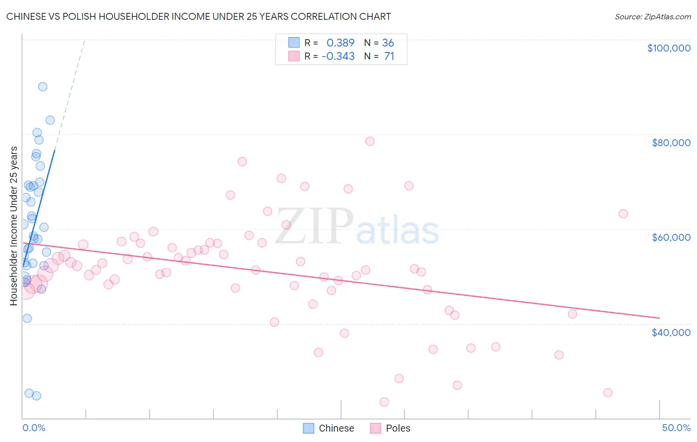 Chinese vs Polish Householder Income Under 25 years