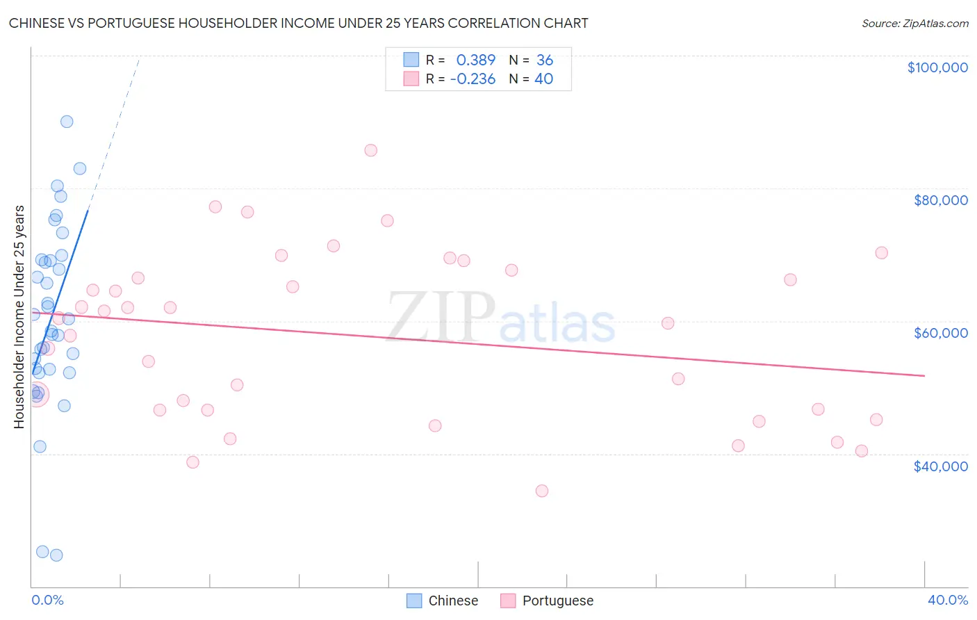 Chinese vs Portuguese Householder Income Under 25 years
