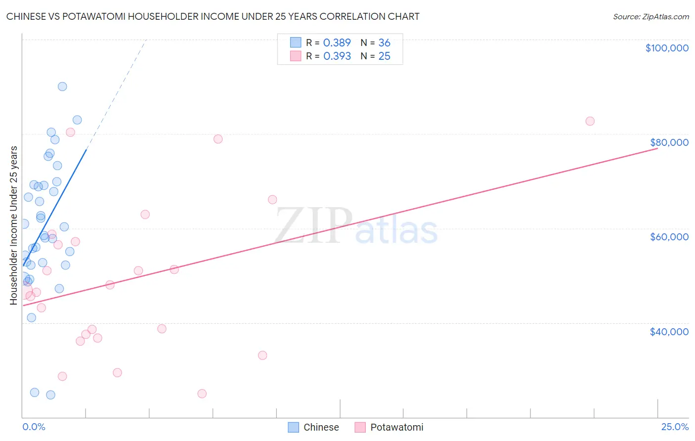 Chinese vs Potawatomi Householder Income Under 25 years