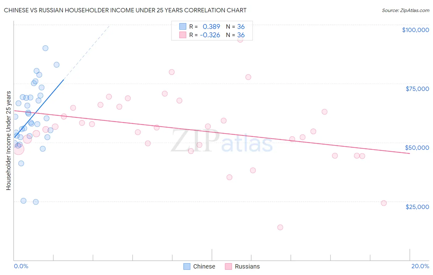 Chinese vs Russian Householder Income Under 25 years