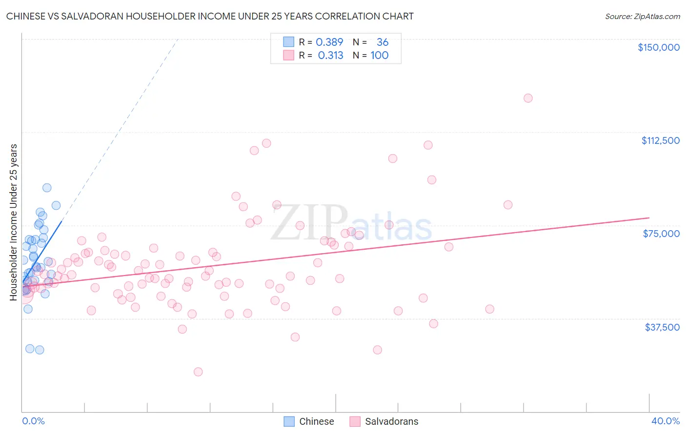Chinese vs Salvadoran Householder Income Under 25 years