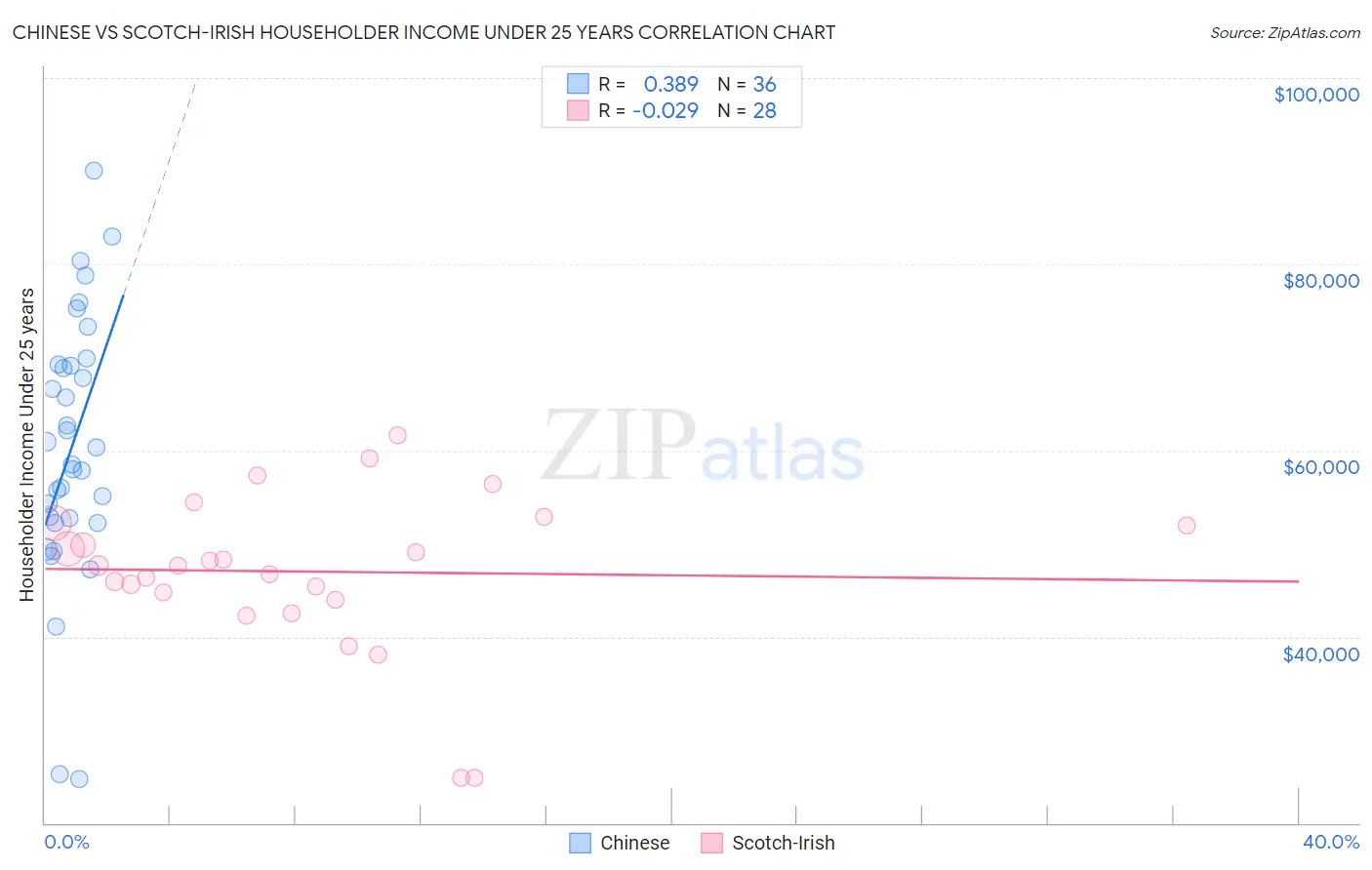 Chinese vs Scotch-Irish Householder Income Under 25 years