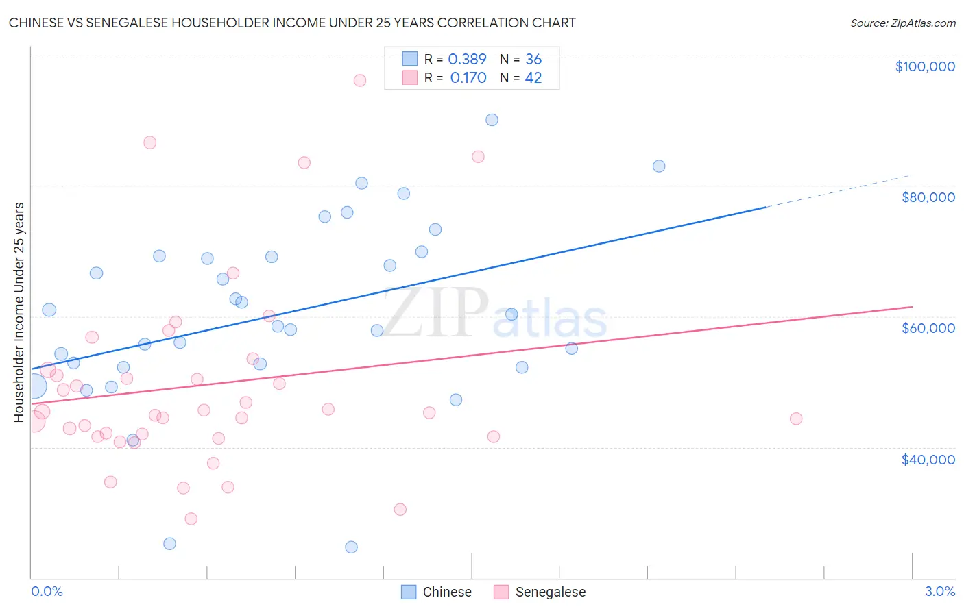 Chinese vs Senegalese Householder Income Under 25 years