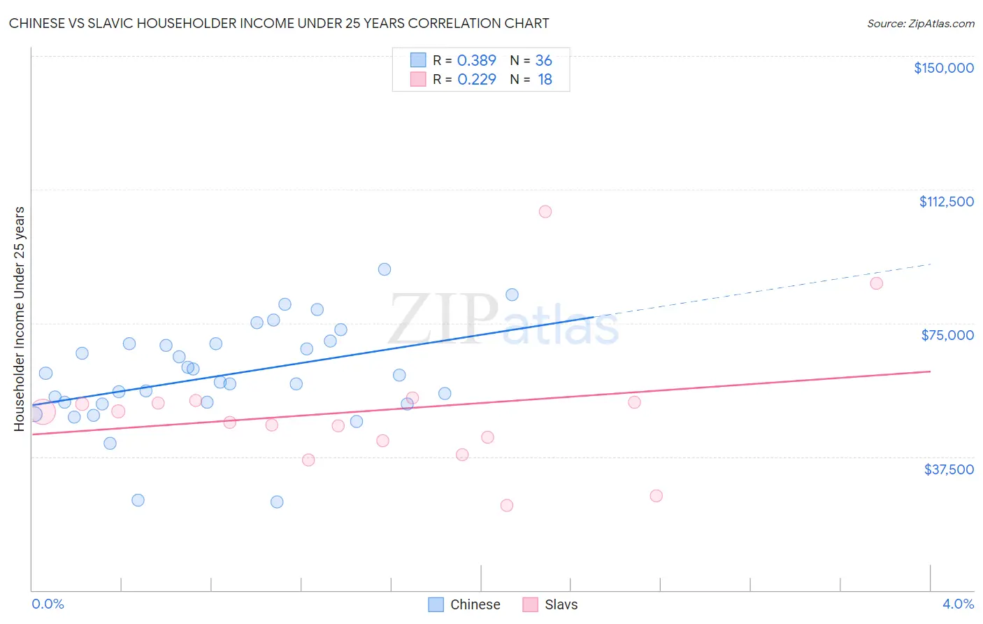 Chinese vs Slavic Householder Income Under 25 years