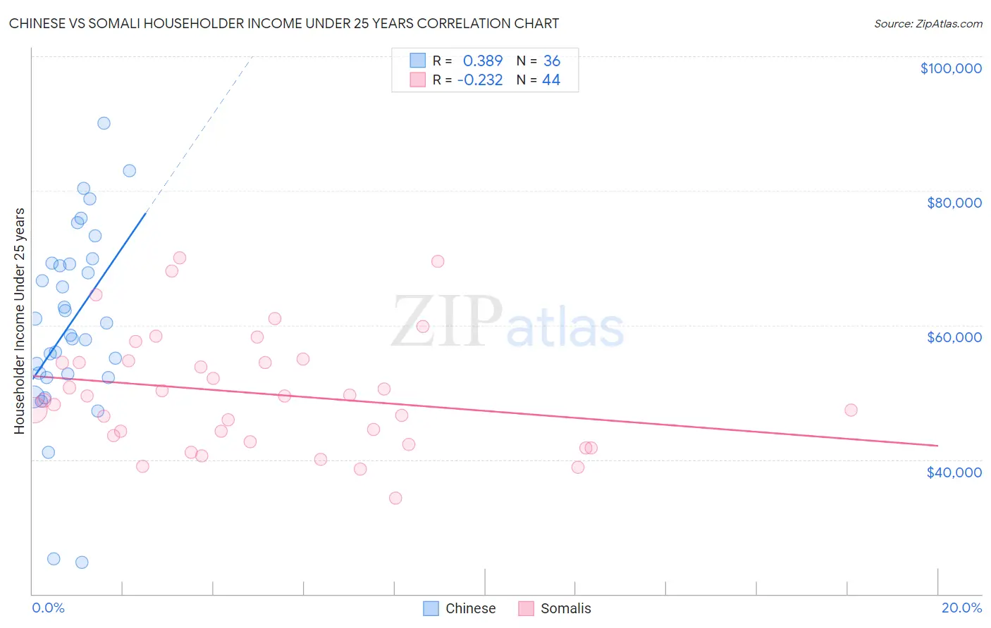 Chinese vs Somali Householder Income Under 25 years