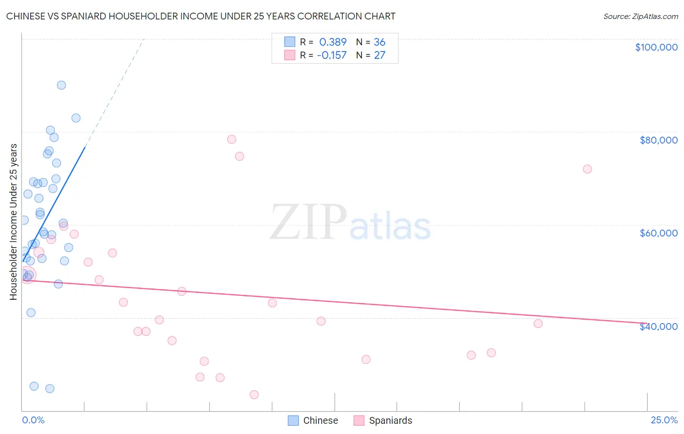 Chinese vs Spaniard Householder Income Under 25 years