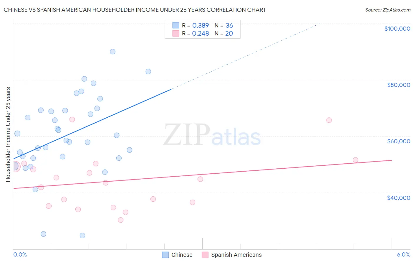 Chinese vs Spanish American Householder Income Under 25 years