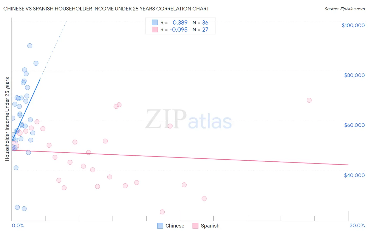 Chinese vs Spanish Householder Income Under 25 years