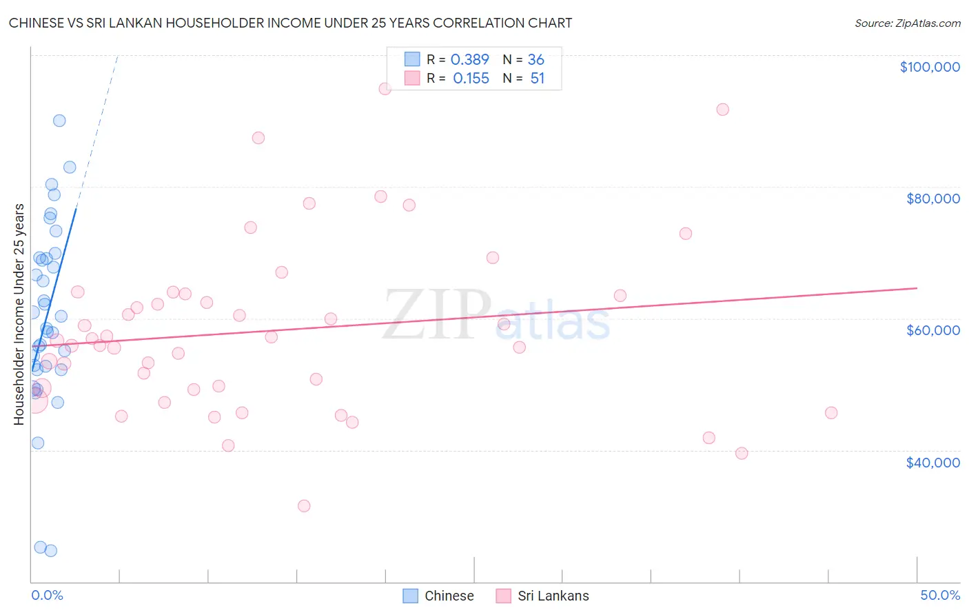 Chinese vs Sri Lankan Householder Income Under 25 years