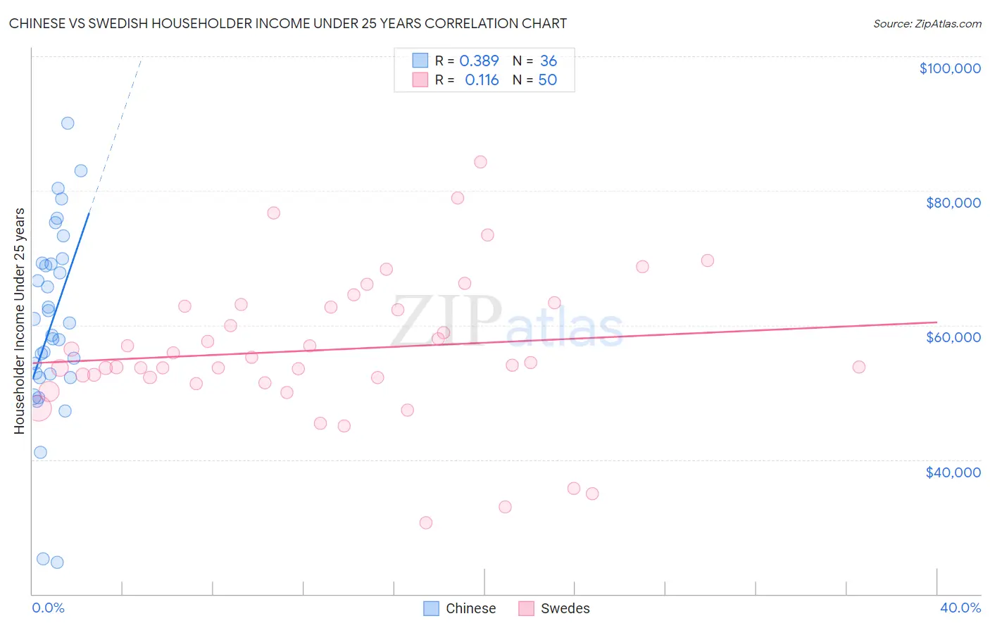 Chinese vs Swedish Householder Income Under 25 years