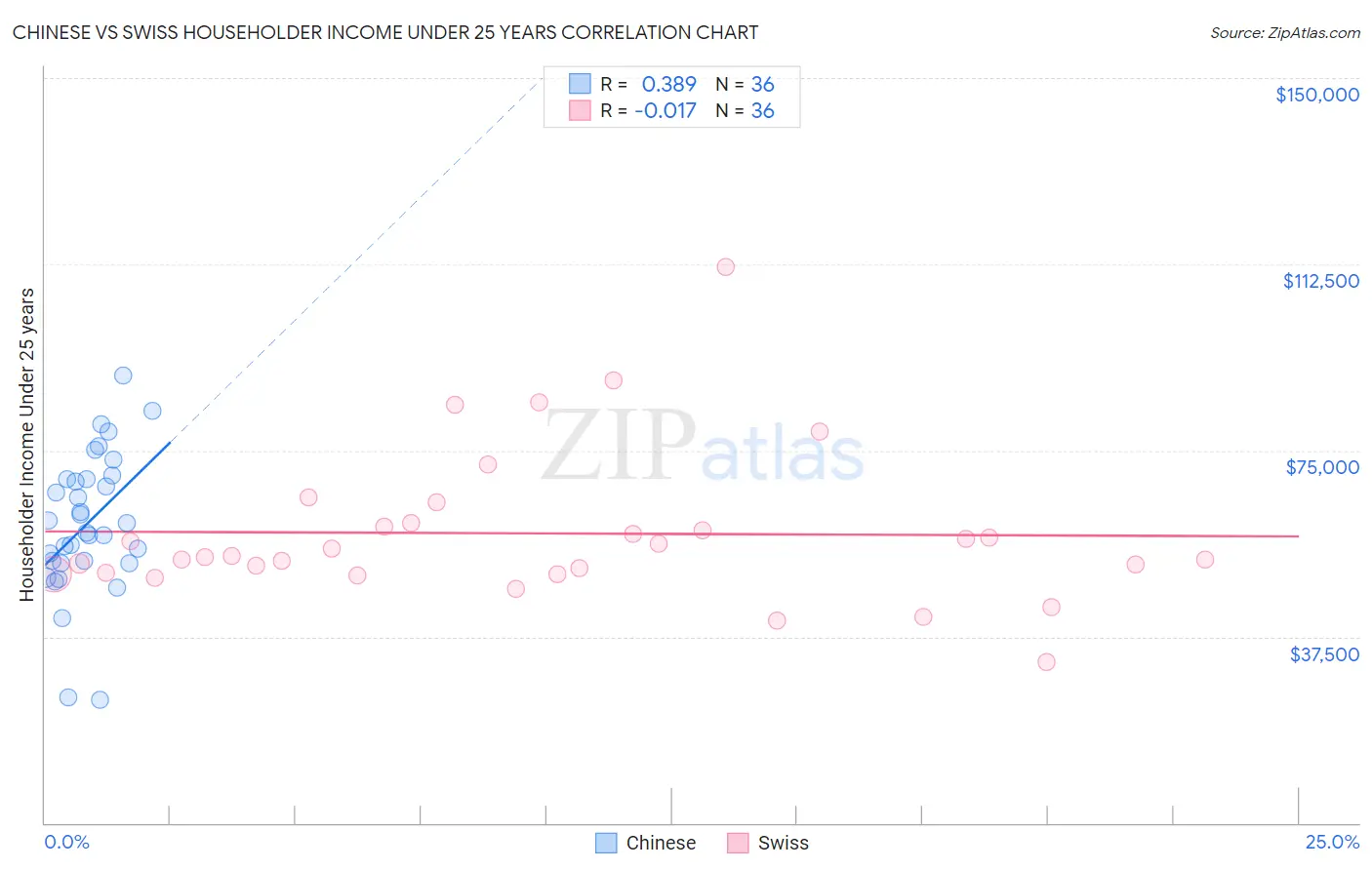 Chinese vs Swiss Householder Income Under 25 years