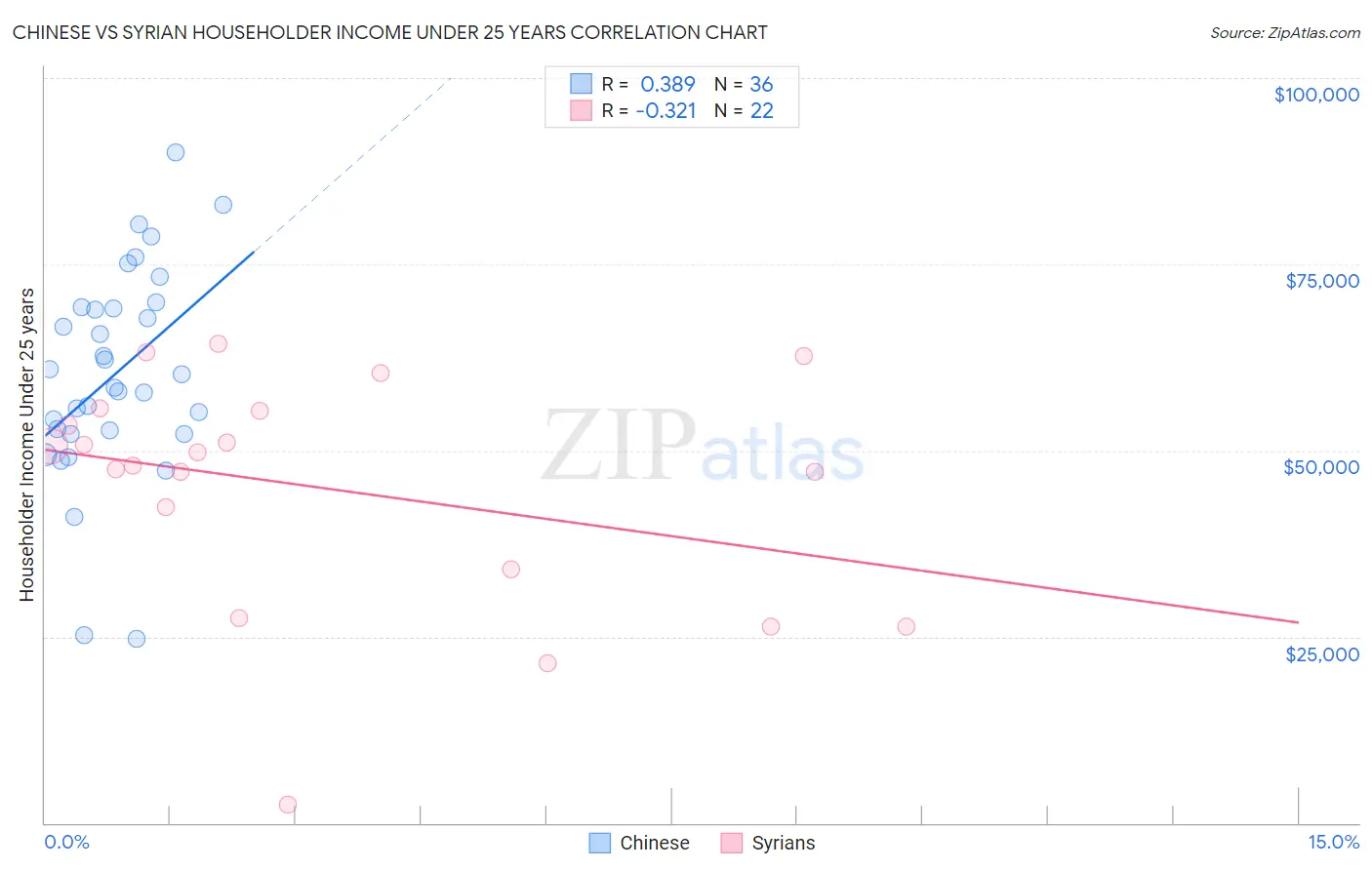 Chinese vs Syrian Householder Income Under 25 years