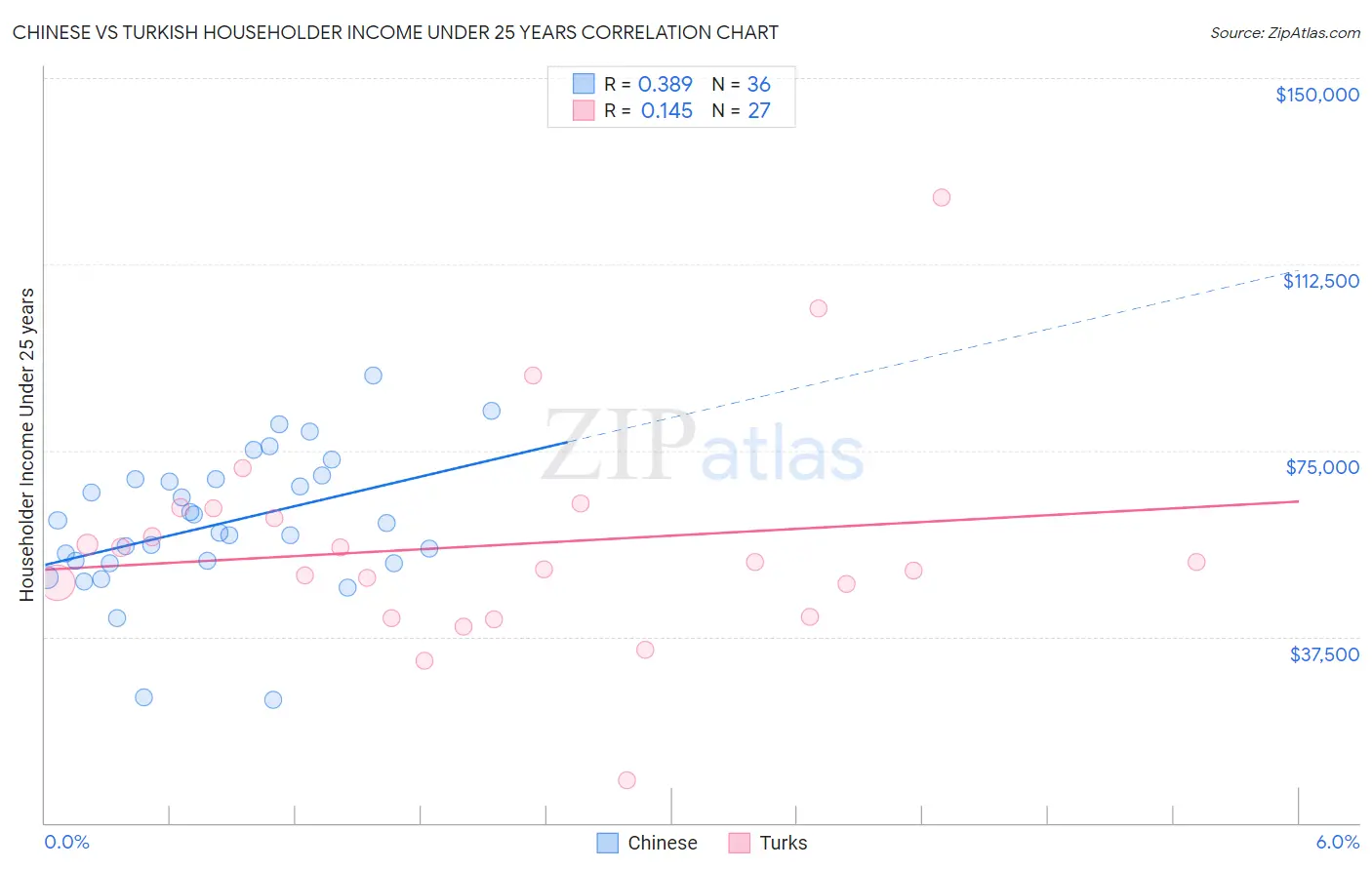 Chinese vs Turkish Householder Income Under 25 years