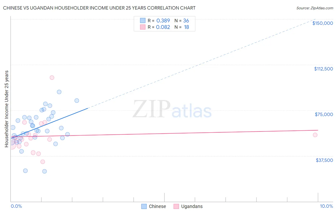 Chinese vs Ugandan Householder Income Under 25 years