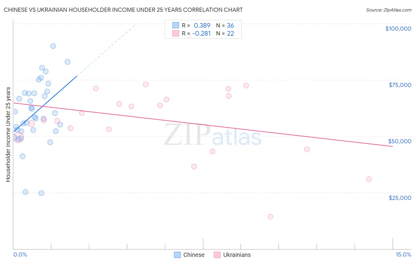 Chinese vs Ukrainian Householder Income Under 25 years