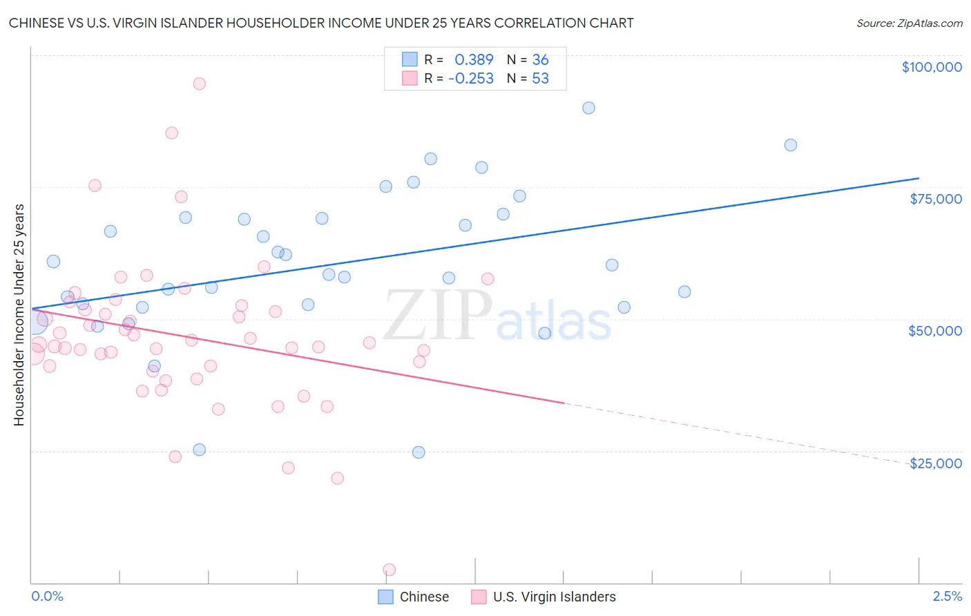 Chinese vs U.S. Virgin Islander Householder Income Under 25 years