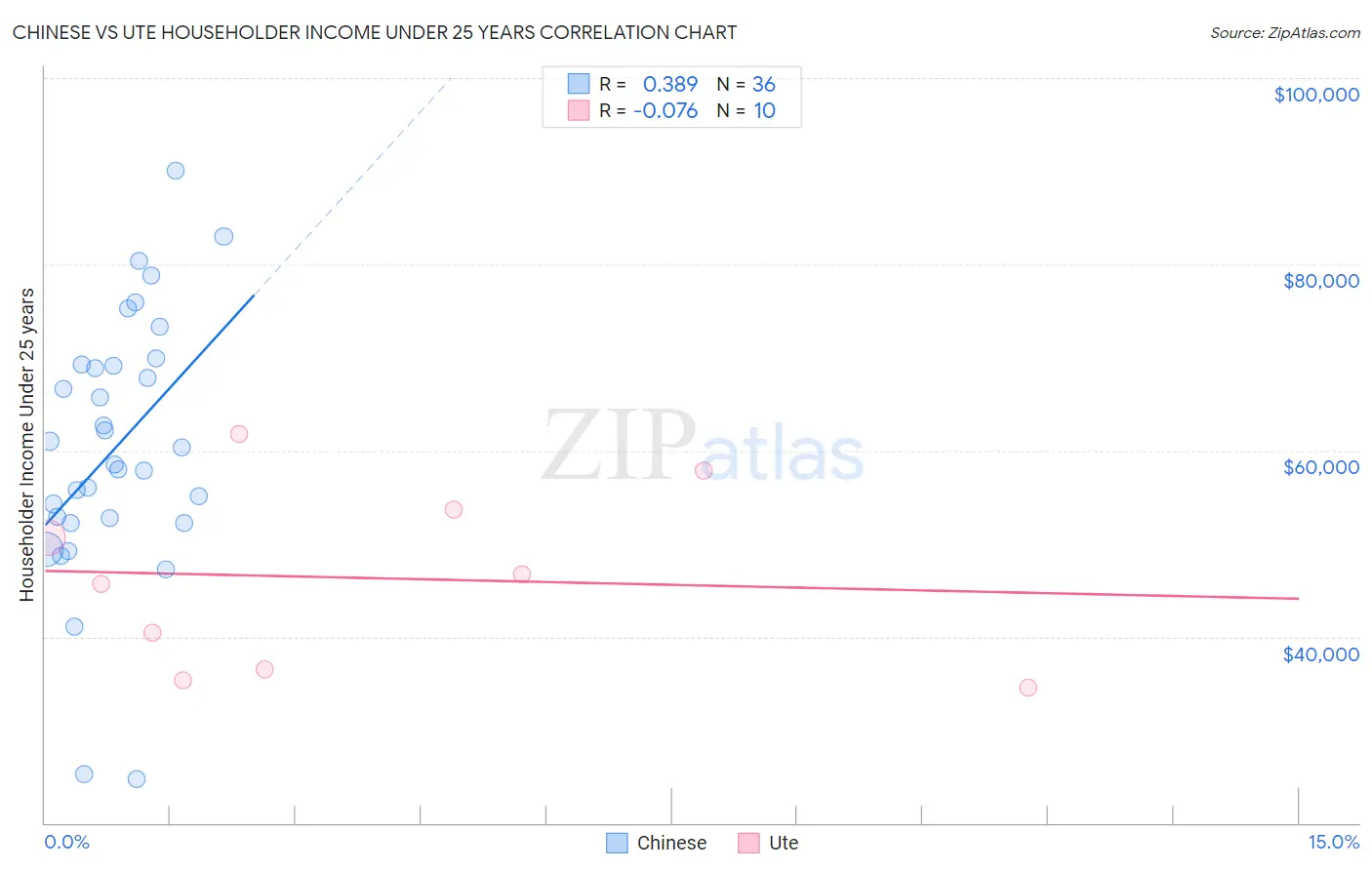 Chinese vs Ute Householder Income Under 25 years