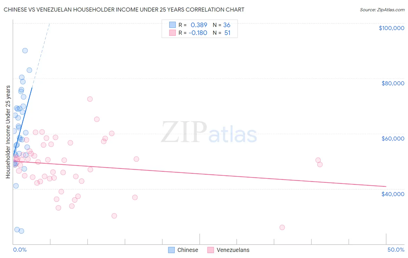 Chinese vs Venezuelan Householder Income Under 25 years