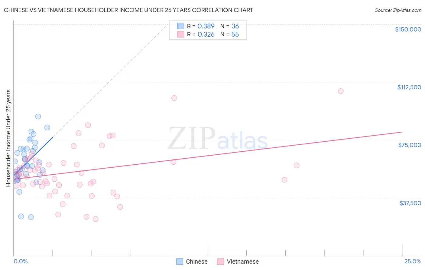 Chinese vs Vietnamese Householder Income Under 25 years