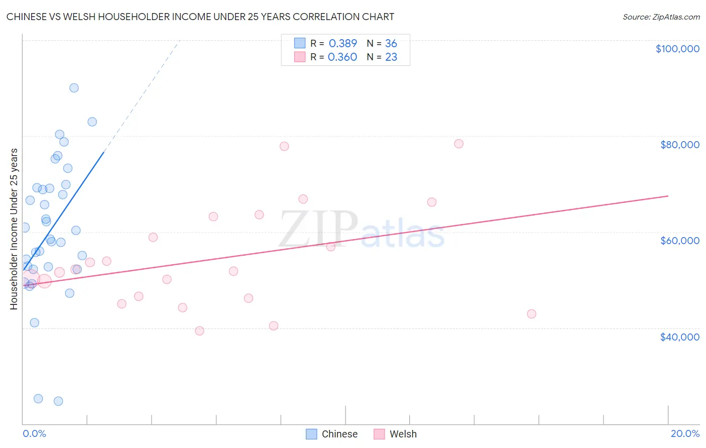 Chinese vs Welsh Householder Income Under 25 years